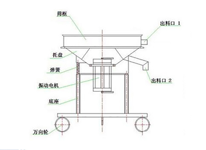 高頻過濾篩結(jié)構(gòu)：托盤，彈簧，振動(dòng)電機(jī)，底座，萬(wàn)向輪，出料口等